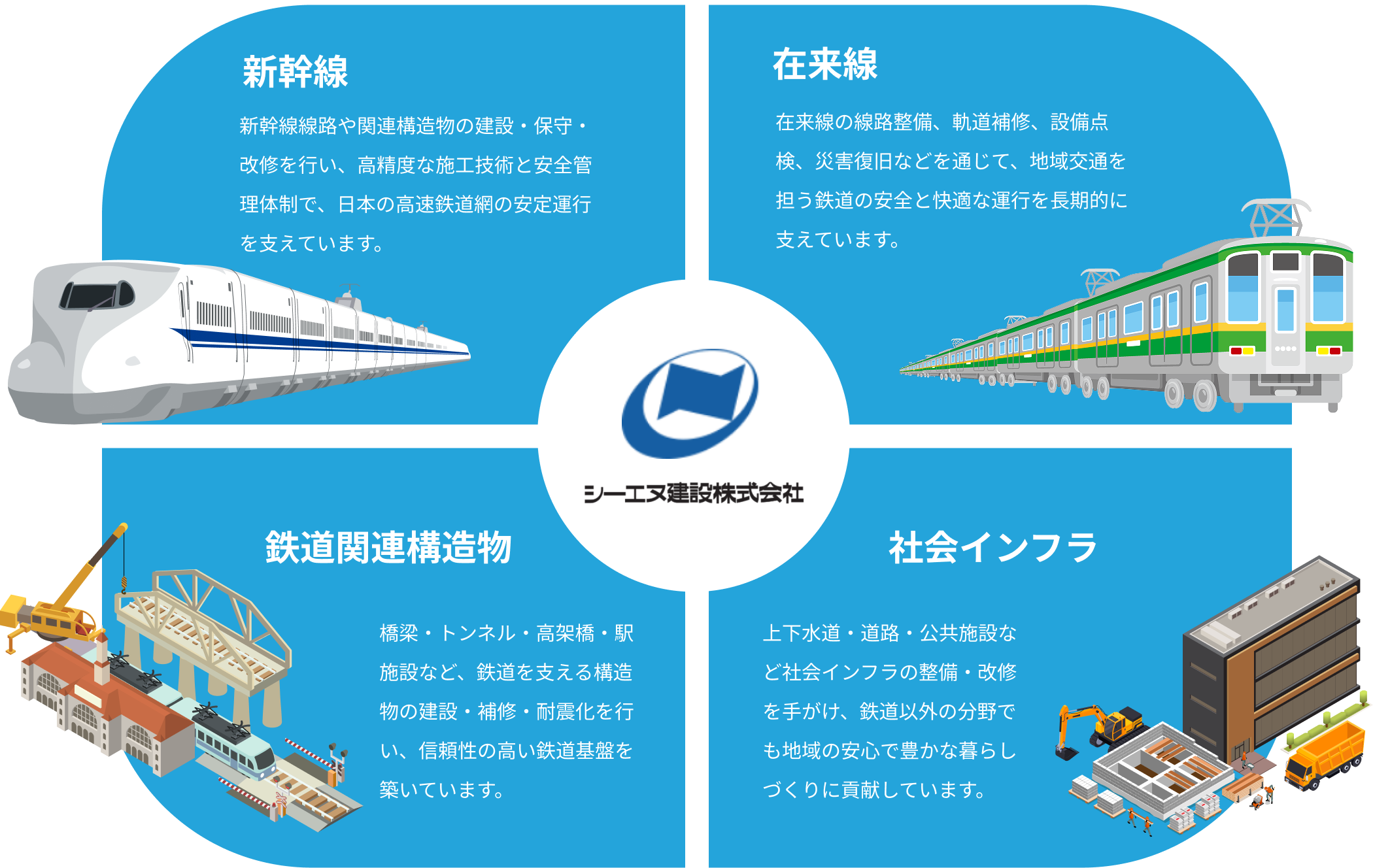 シーエヌ建設の4つの事業領域：新幹線、在来線、鉄道関連構造物、社会インフラ