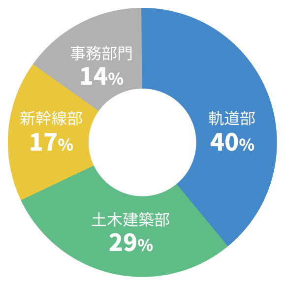 職種割合グラフ：新幹線部40%、鉄道部23%、土木建築部17%、開発部14%、企画部6%